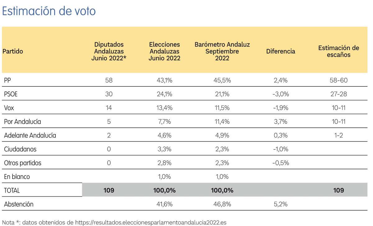 Estimación de voto del barómetro de Centra