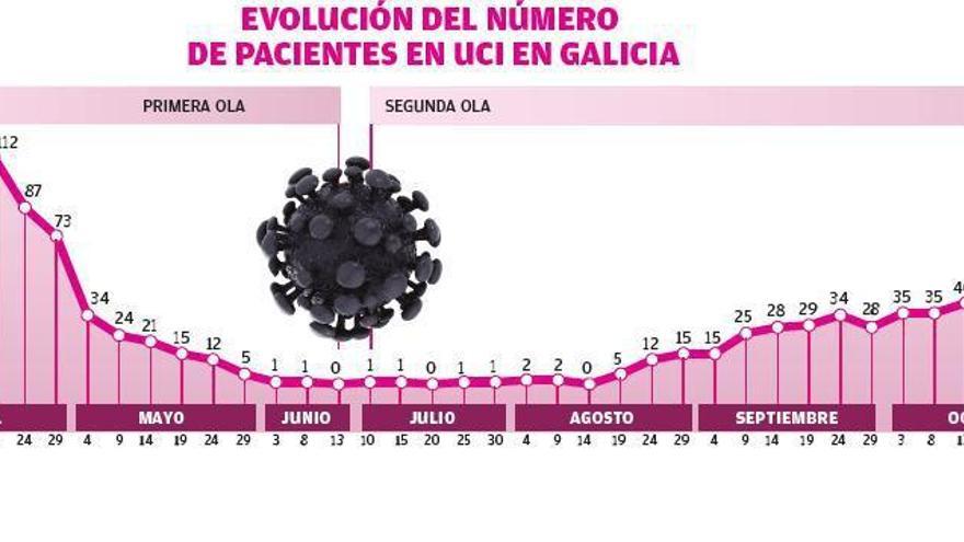 Los ingresos en UCI por Covid-19 en Galicia se han duplicado en tres semanas