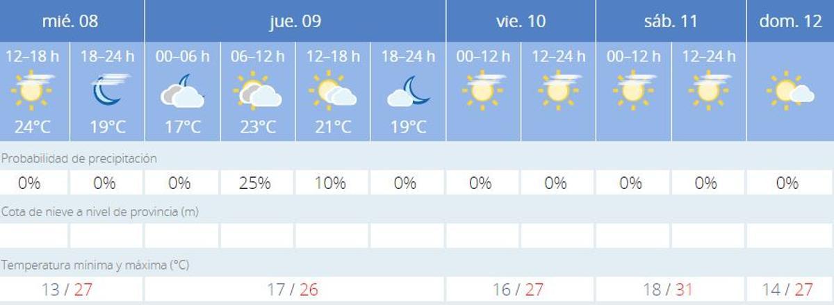 El tiempo en València para el resto de la semana según Aemet.es