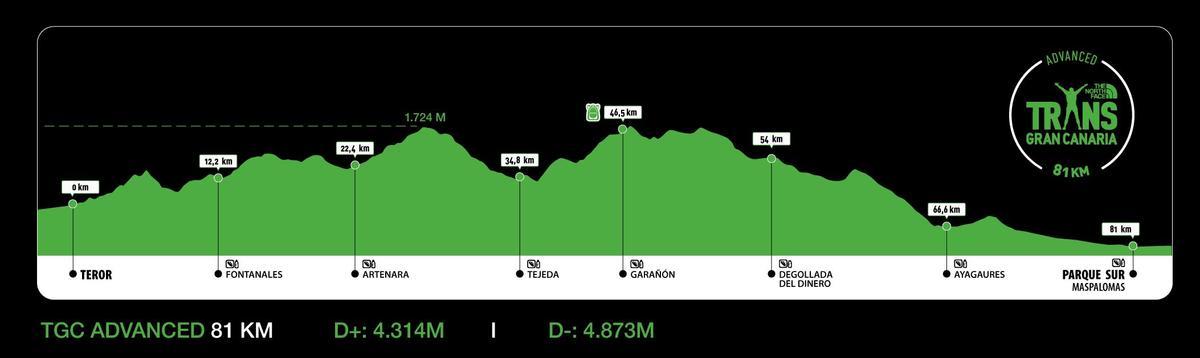 El recorrido de la Advanced de 2026