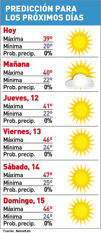 Predicción para los próximos días.