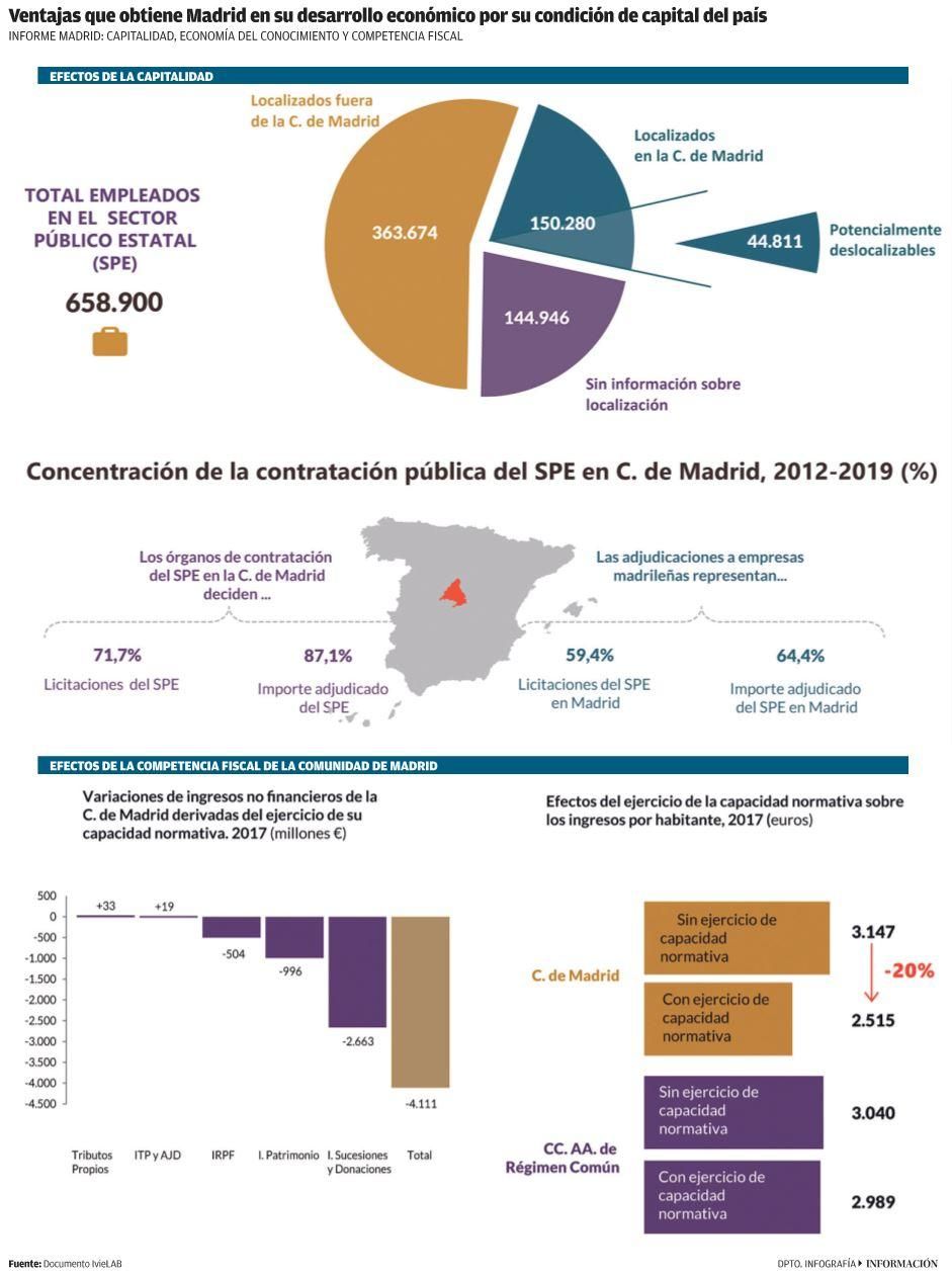 Ventajas que obtiene Madrid.