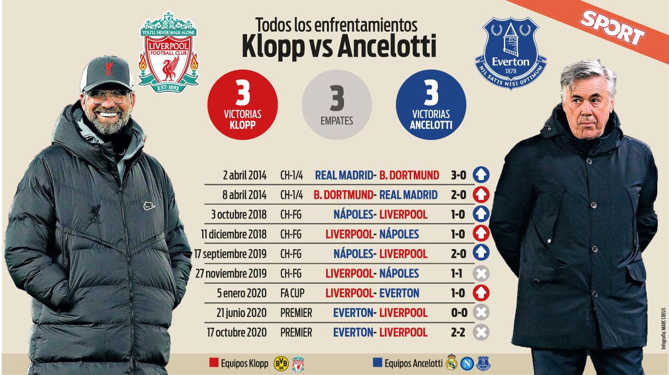 Todos los enfrentamientos entre Klopp y Ancelotti