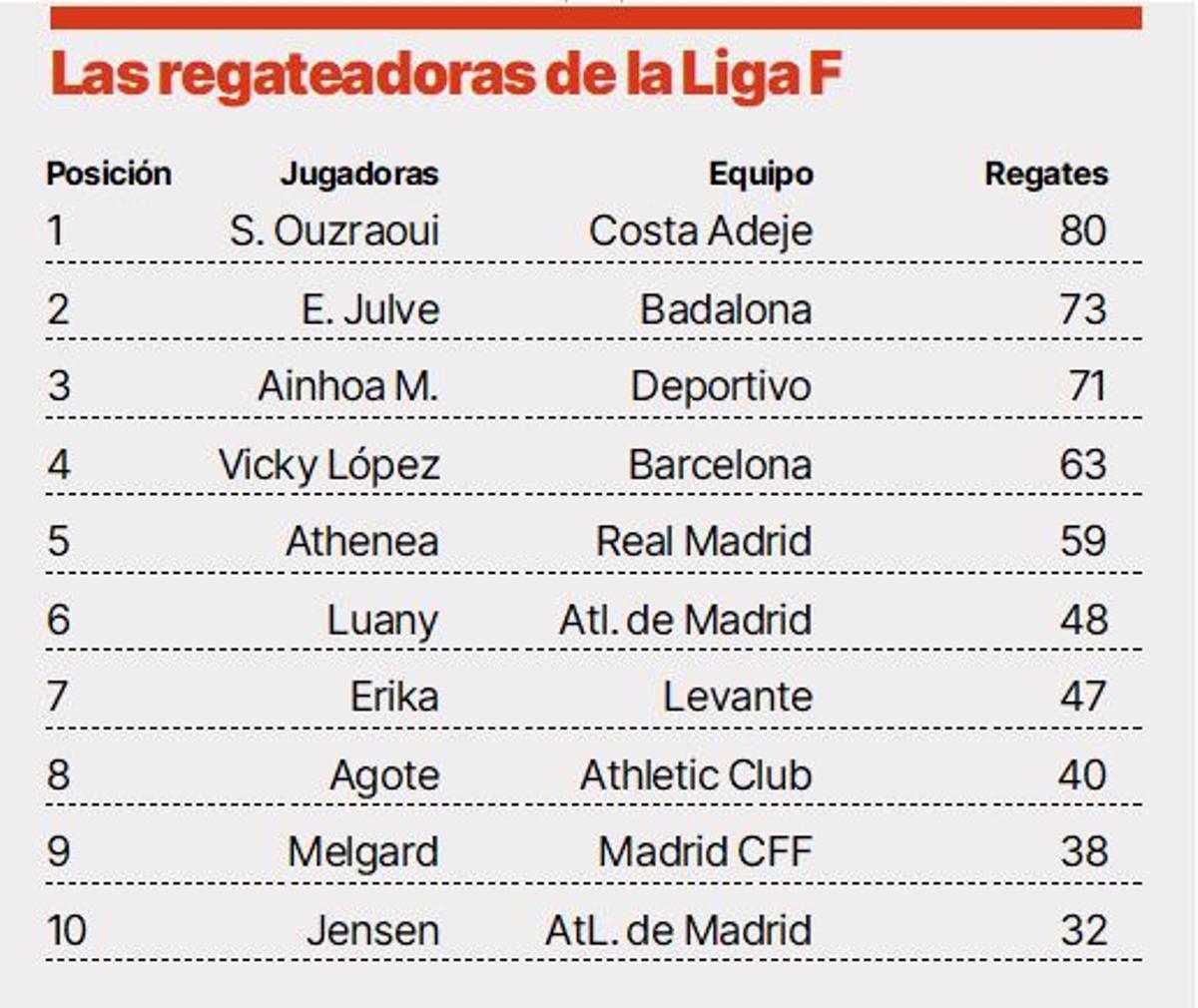 Total de regates de la Liga F