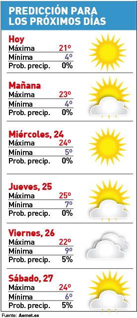 Gráfico del tiempo