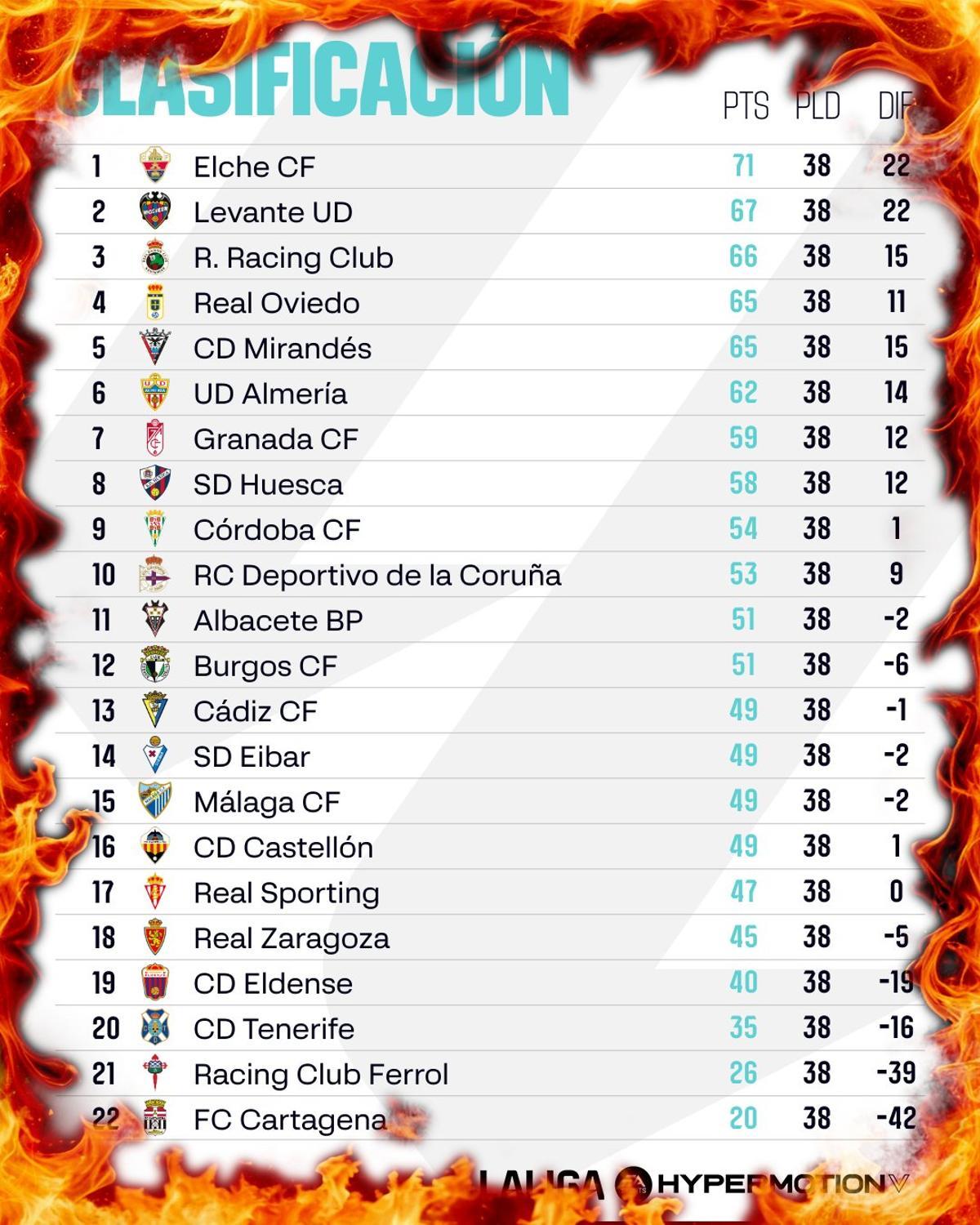 CLASIFICACIÓN DE SEGUNDA DIVISIÓN (38ª JORNADA)