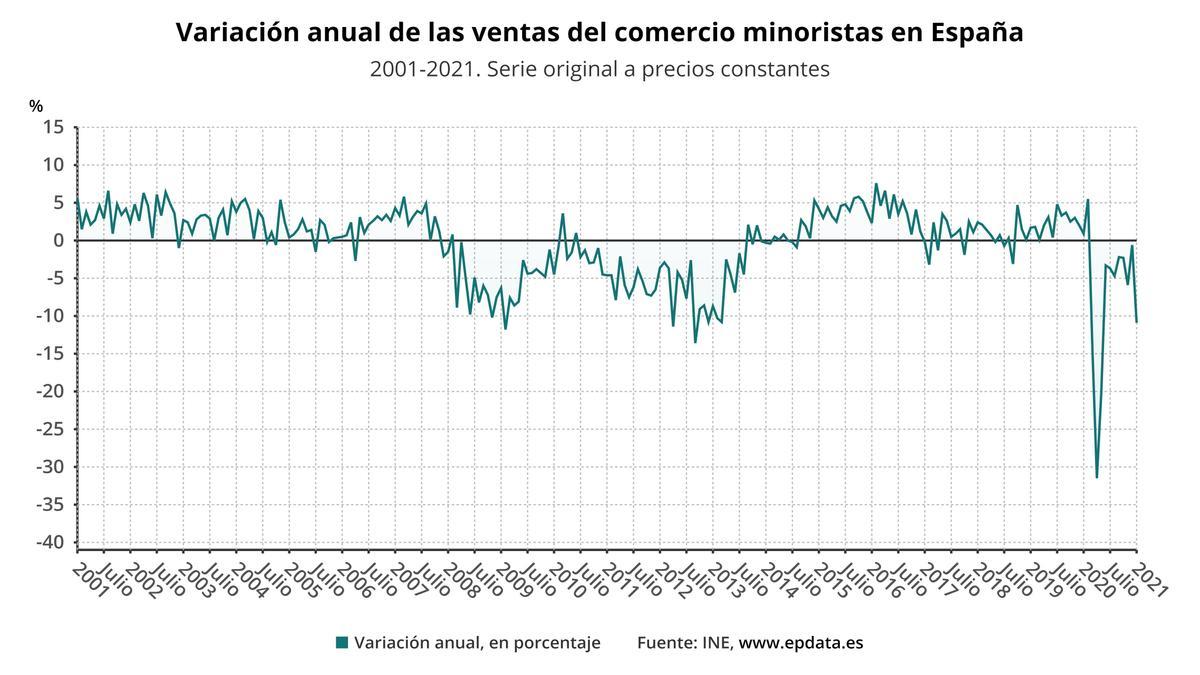 Las ventas del comercio minorista se hunden en enero y vuelven a cifras del confinamiento