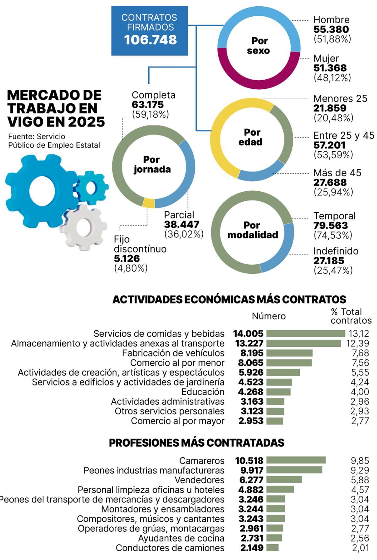 Mercado de trabajo en vigo en 2025