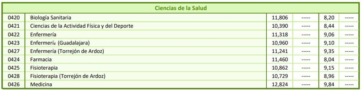 Notas de corte de la modalidad de Ciencias de la salud para el curso 2026/2027 en la Universidad de Alcalá