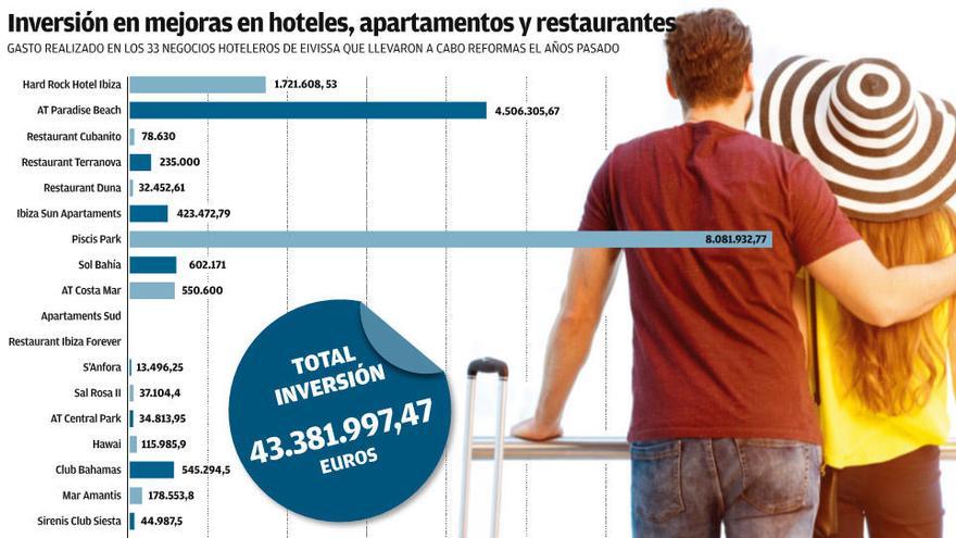 La inversión en reformas de la planta hotelera de Ibiza supera los 43 millones