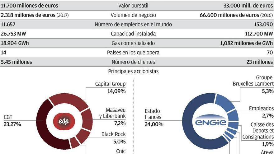 La Multinacional Francesa Engie Sopesa Lanzar Una Oferta De Compra Sobre Edp La Nueva Espana