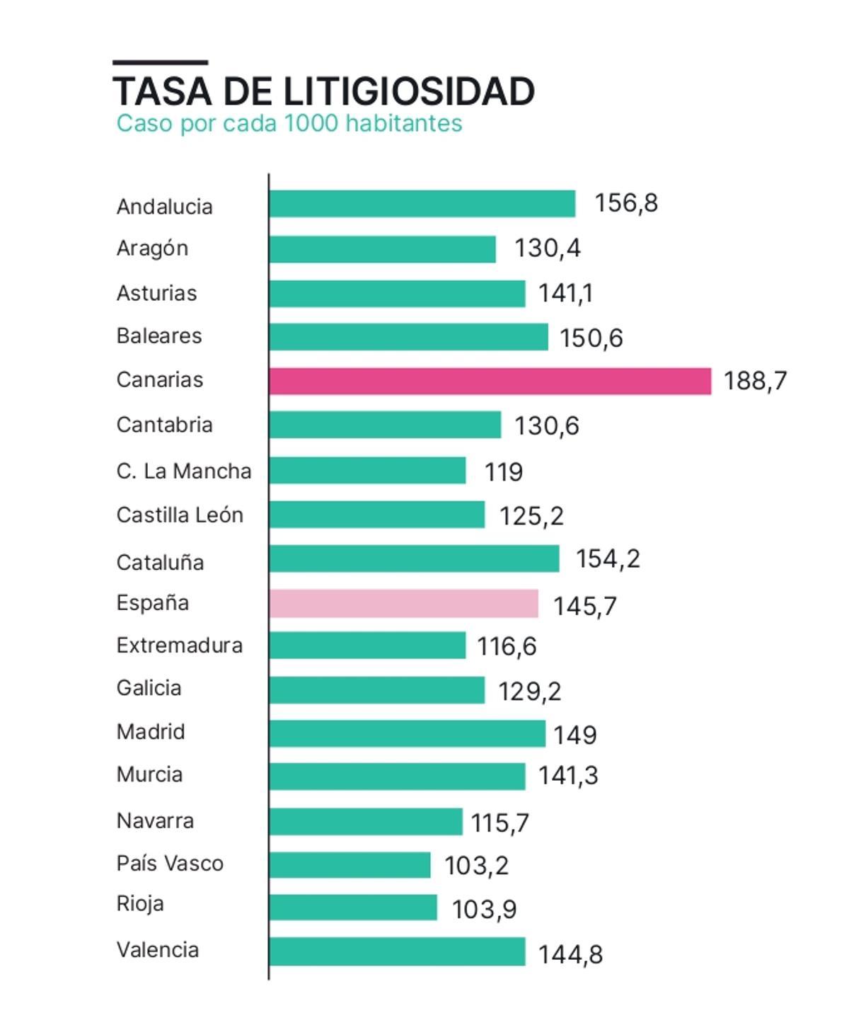 Tasa de litigiosidad.