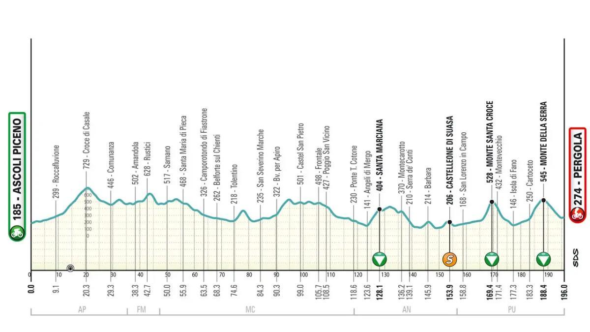 El perfil de la etapa 5 de la Tirreno-Adriático 2025