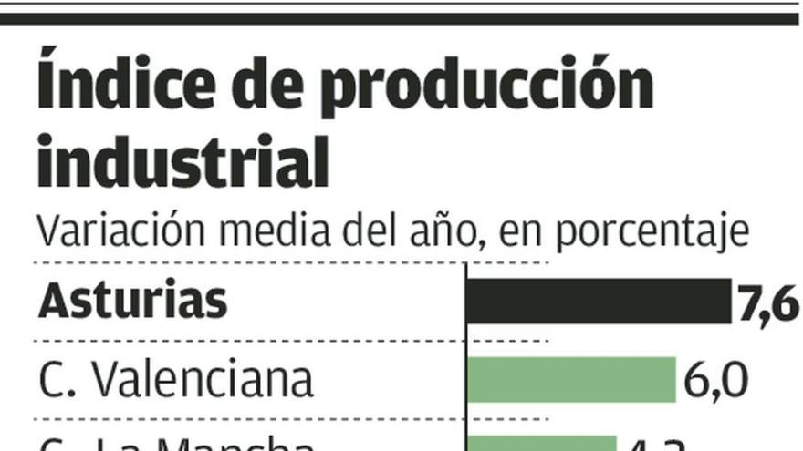 Asturias encabeza la mejora de la producción industrial con las térmicas y los astilleros