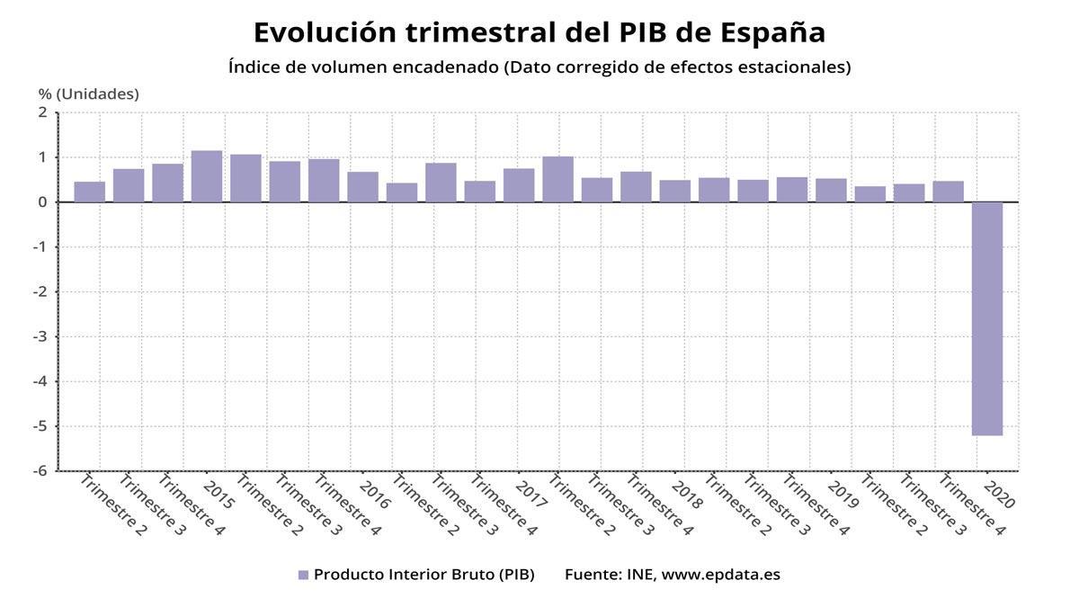 El INE confirma el desplome histórico del PIB: cayó un 5,2% hasta marzo por el Covid-19.