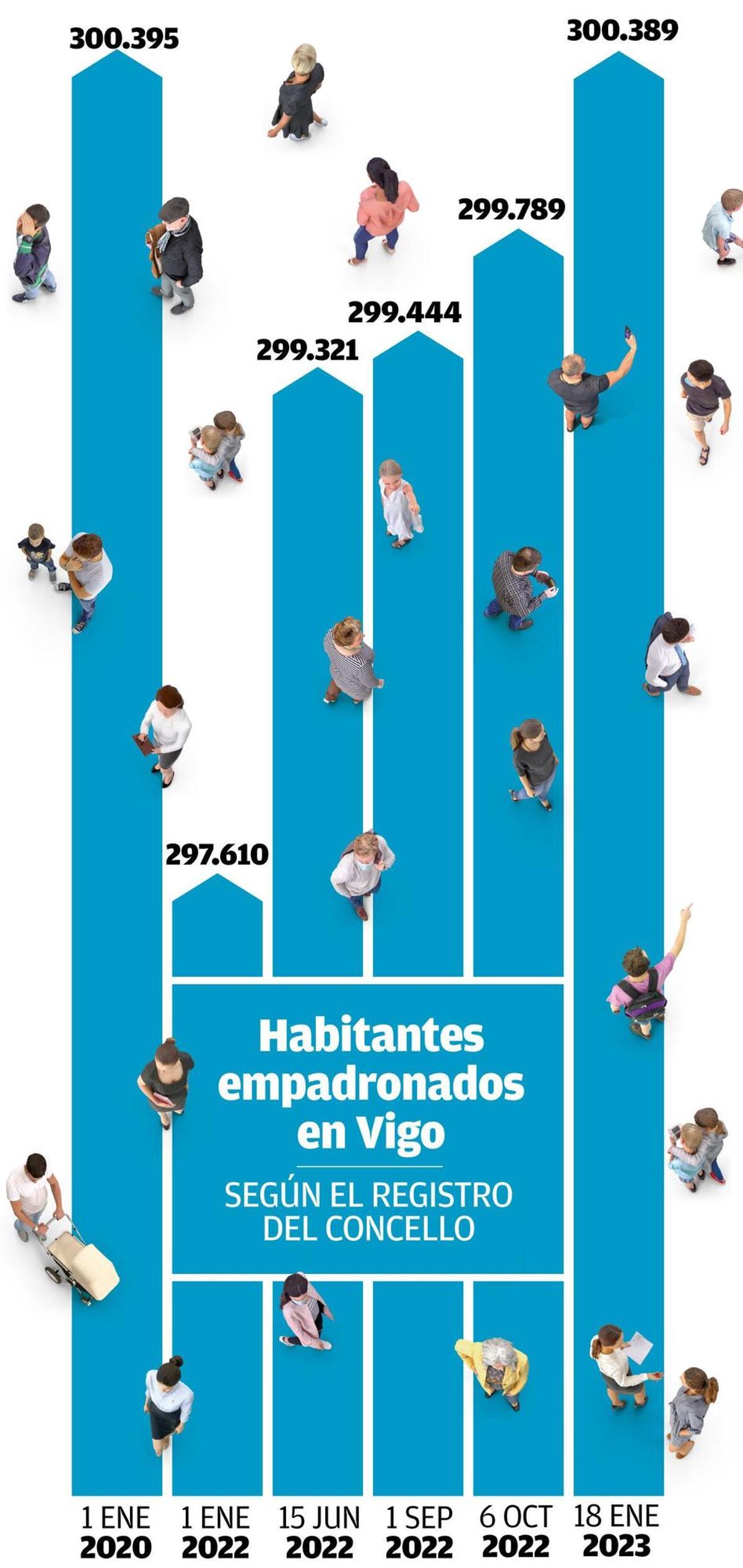 Habitantes empadronados en Vigo según el padrón municipal del Concello