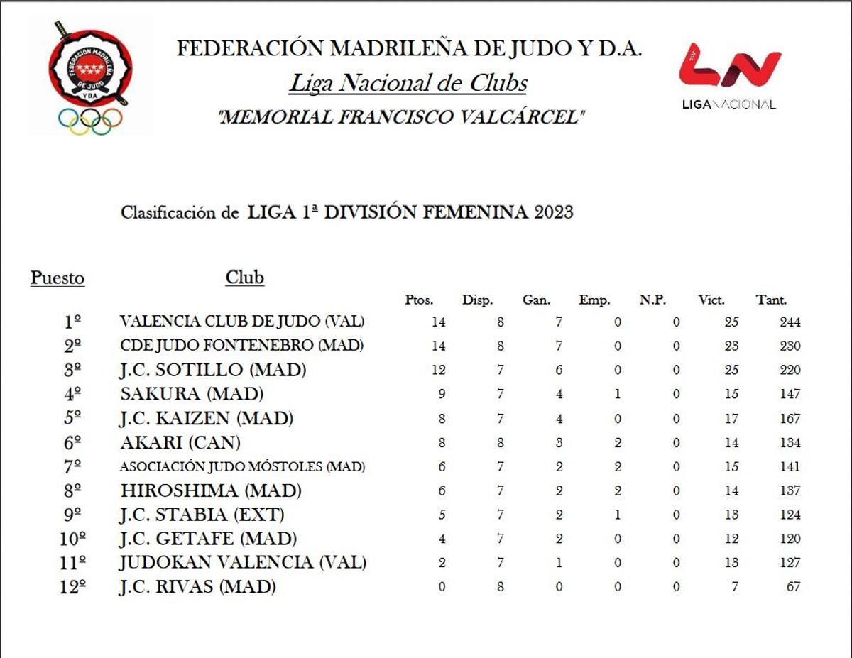 Clasificación de la Liga 1ª División Femenina.