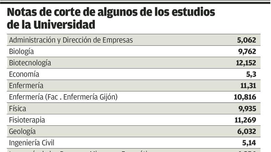 Diecisiete grados de la Universidad tienen completo el cupo de admisión