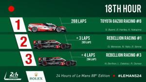 La clasificación en LMP1 tras 18 Horas