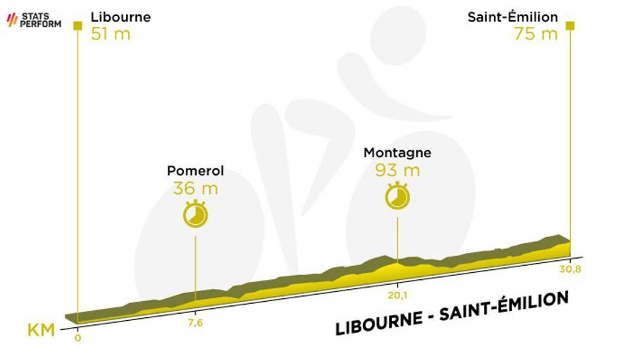 Etapa 20: Libourne - Saint-Emilion. (30,8 km - CRI)