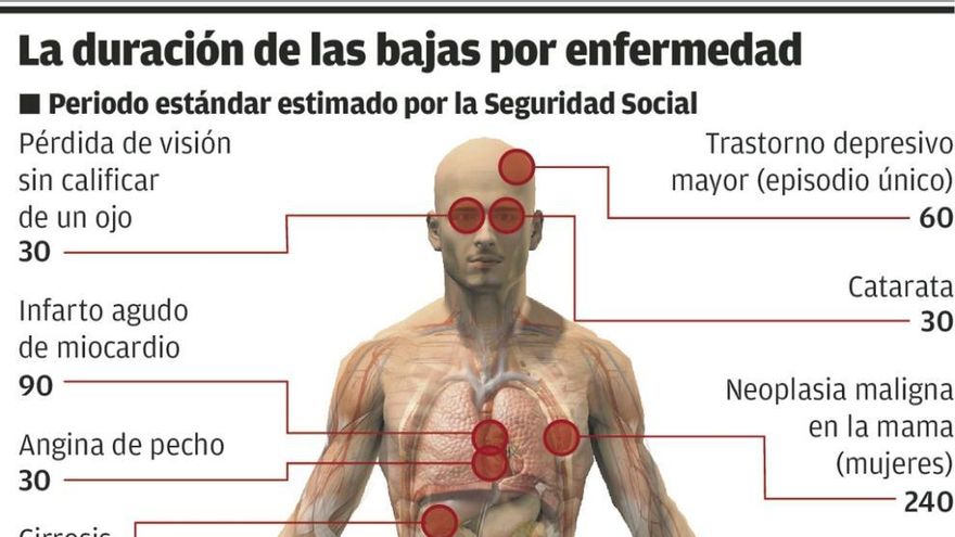 Más control sobre las bajas en Asturias, que ya no necesitan parte médico cada semana