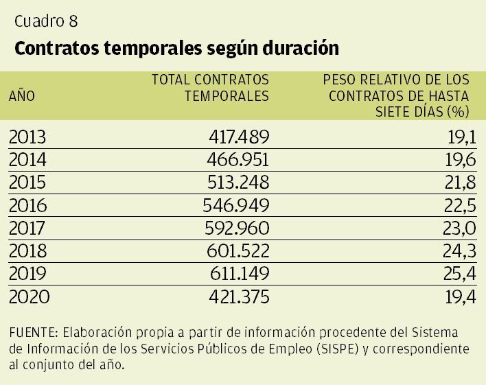 CUADRO 8 | Contratos temporales según duración