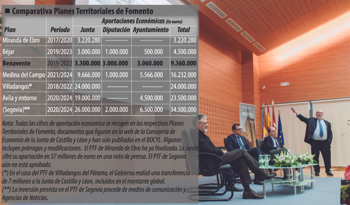 Comparativa de los Planes de Fomento Territorial de la Junta sobre el acto de presentación del Puerta del Noroeste en el Centro de Negocios de Benavente.