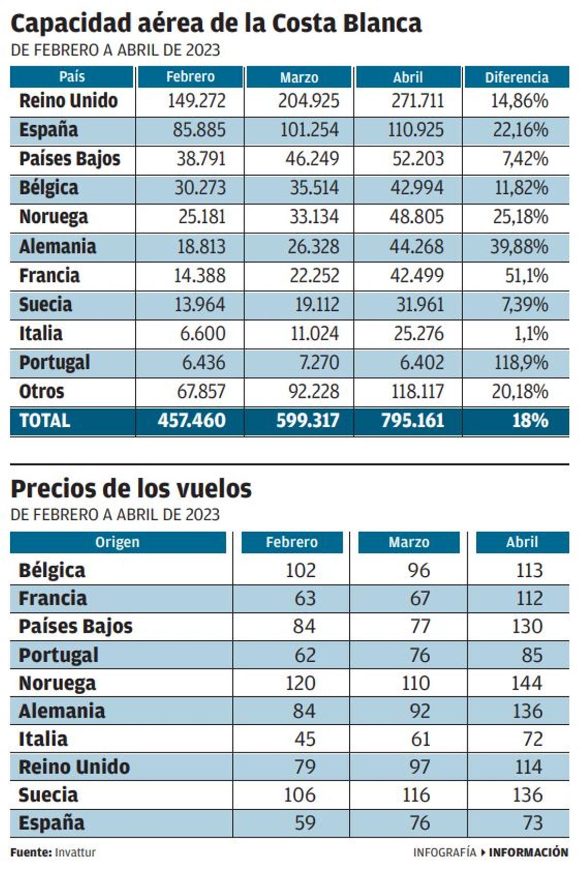 TABLAS DATOS VUELOS COSTA BLANCA FEB ABR 2023