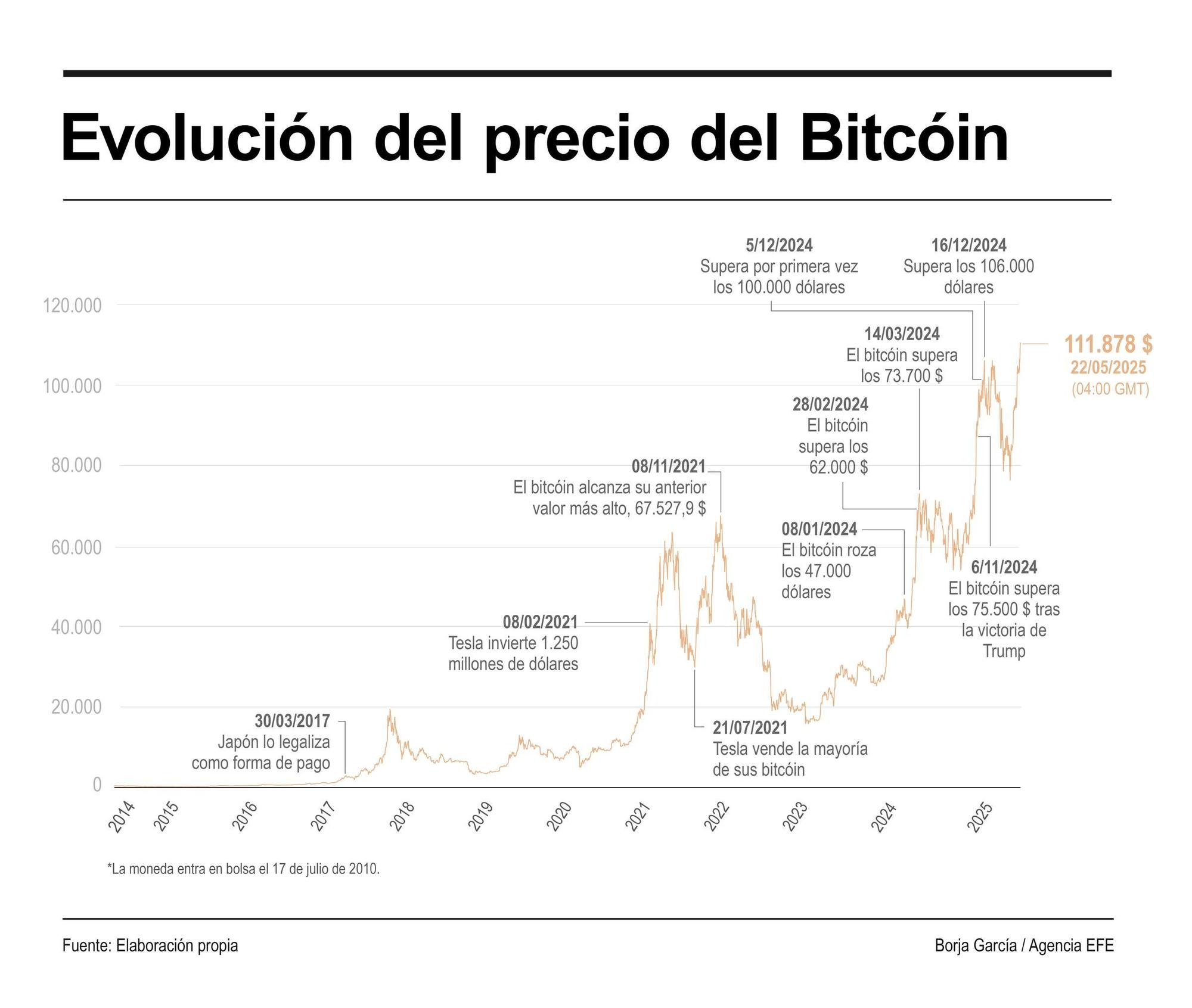 Hasta dónde llegará el Bitcoin? Los expertos han hablado