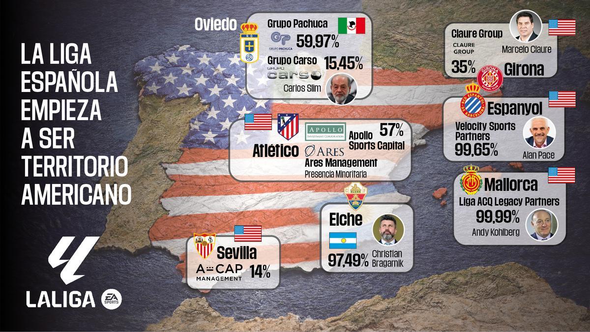 Inversiones americanas en LaLiga EA Sports