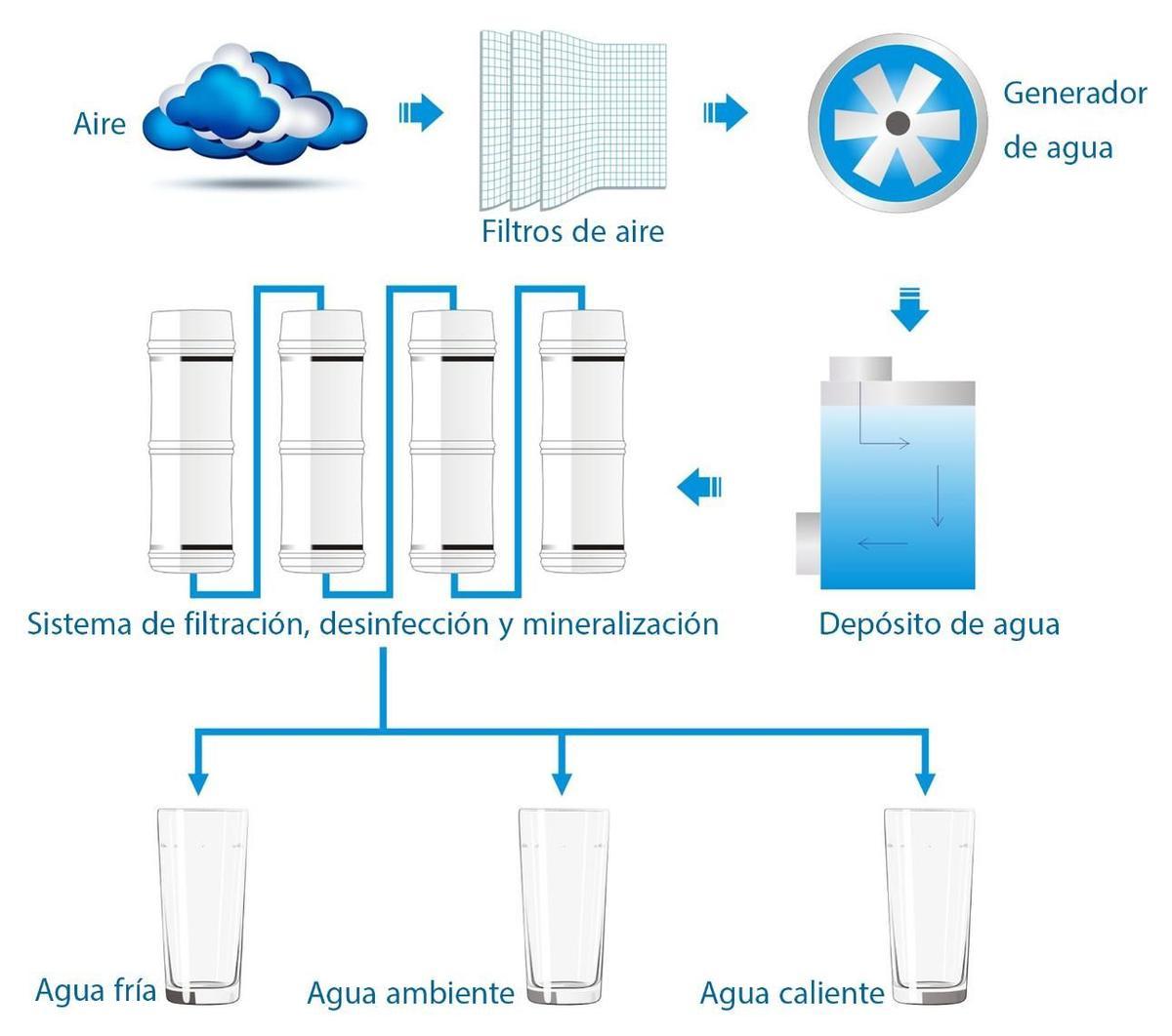 Funcionamiento del generador de agua.