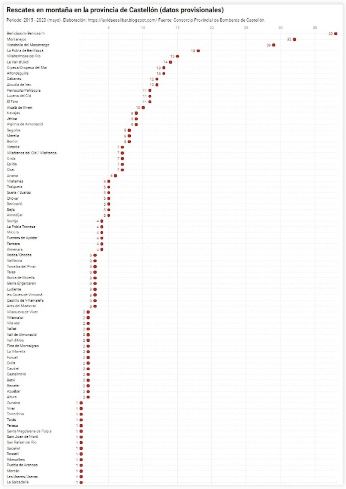 Relación de los rescates por municipios.
