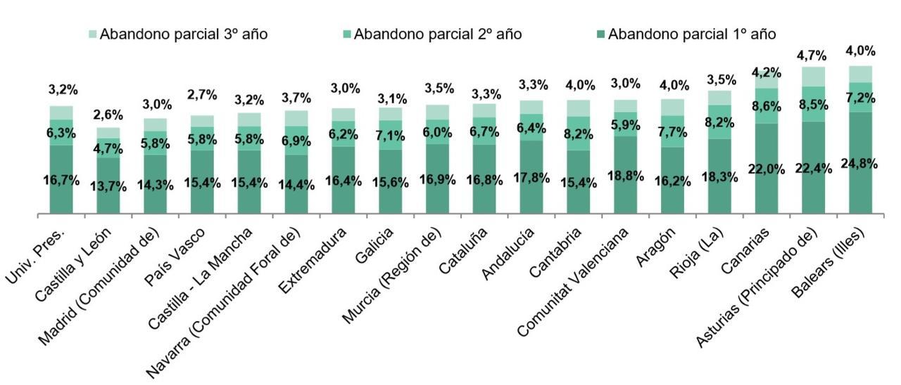Tasas parciales de abandono del estudio de grado, en el curso 2014-2015.