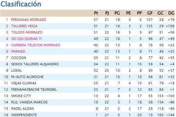 Clasificación tras la jornada 22 de la Liga Kenyata de Cangas.