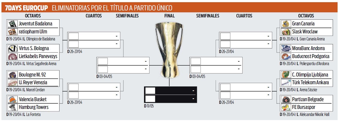 Cuadro final de la 7Days EuroCup 2022