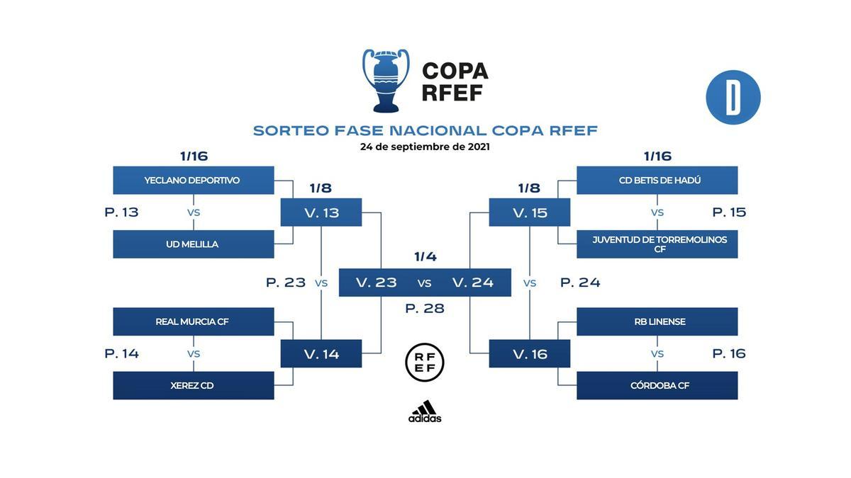 Emparejamientos del Grupo D de la Copa RFEF.