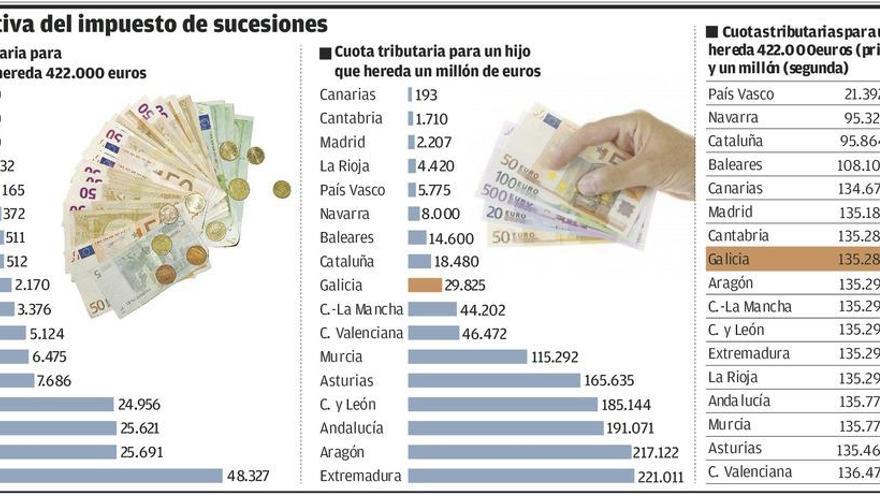 Los sabios en financiación autonómica plantean eliminar las rebajas en el tributo de sucesiones