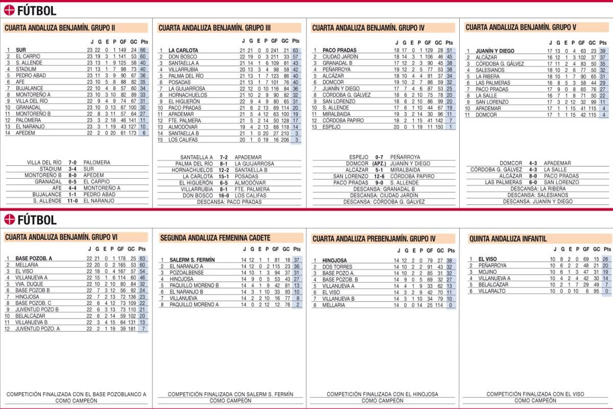 Las clasificaciones de la jornada en el deporte base