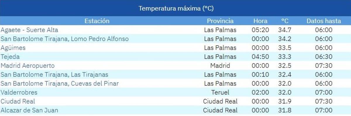 Temperaturas máximas registradas en España en la madrugada del viernes 31 de julio de 2026 con Gran Canaria a la cabeza
