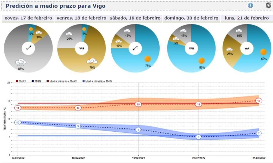 Predicción de el tiempo en Vigo de cara al fin de semana.