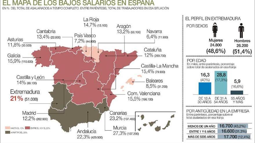 51.000 extremeños trabajan a jornada completa por 14.000 € anuales o menos