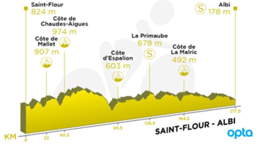 Recorrido y perfil de la etapa 10 del Tour