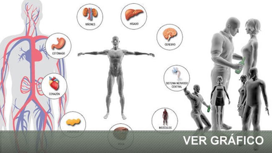 El consumo de alcohol tiene muchos efectos sobre el cuerpo.