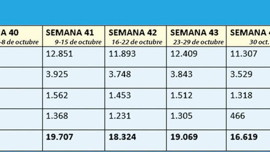 La sequía en las traídas dispara un 67% el consumo industrial en Moaña