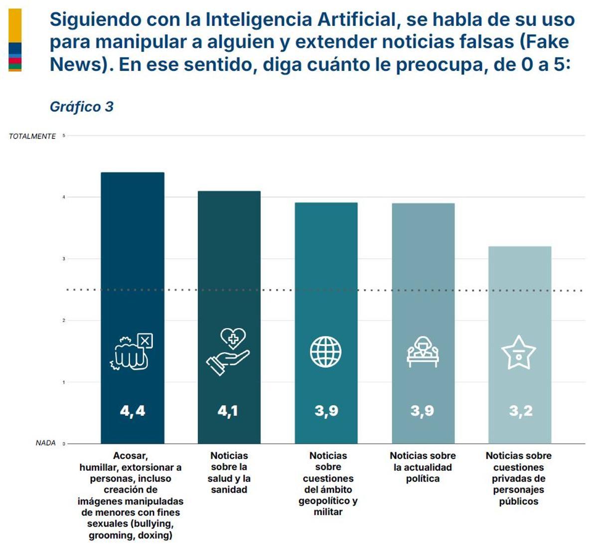 Alarma social por el mal uso de la IA.