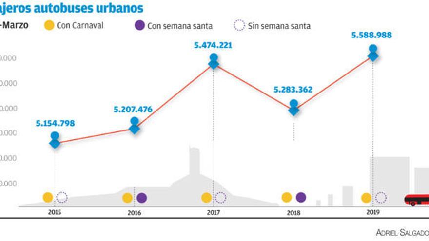 Los viajes en bus urbano suben casi un 6% en el primer trimestre con respecto a 2018