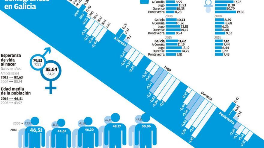 A poboación galega segue a sumar anos