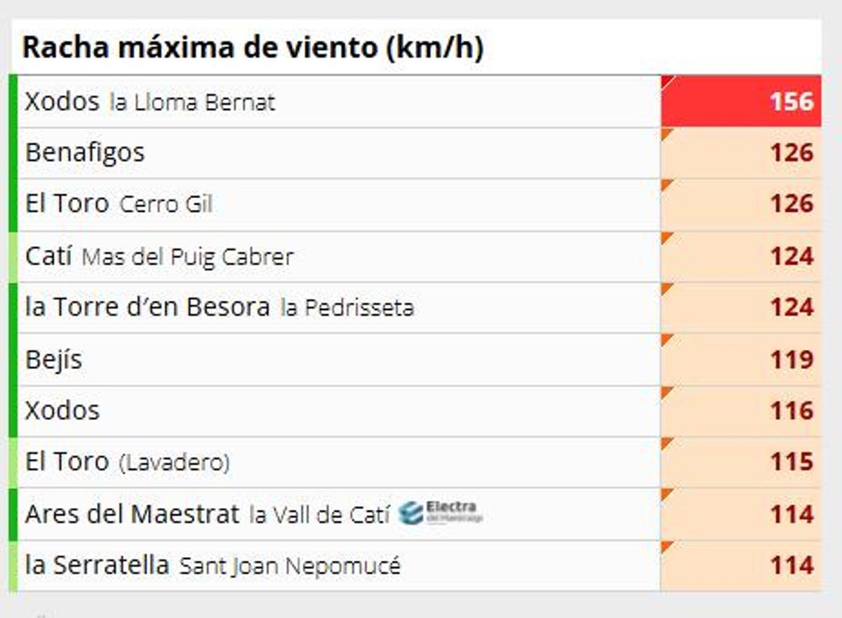 Xodos marca la mayor racha de viento