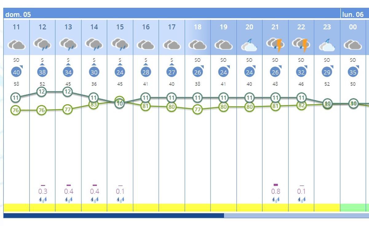 Previsión por horas para este domingo en Zamora.