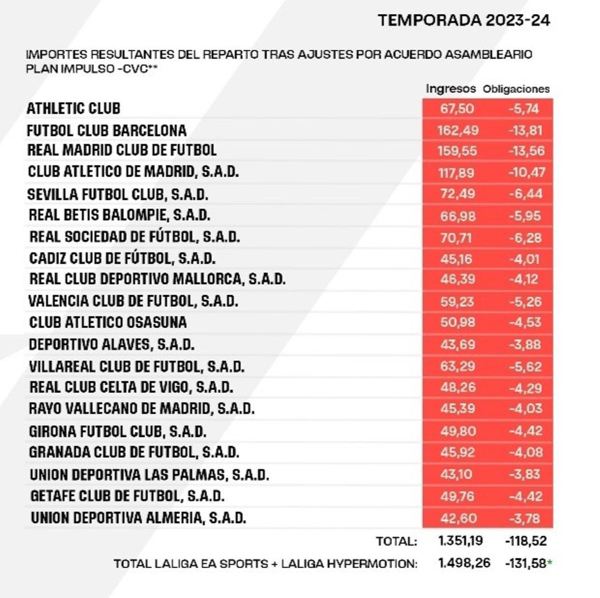 Ingresos por televisión en la temporada 2023-24